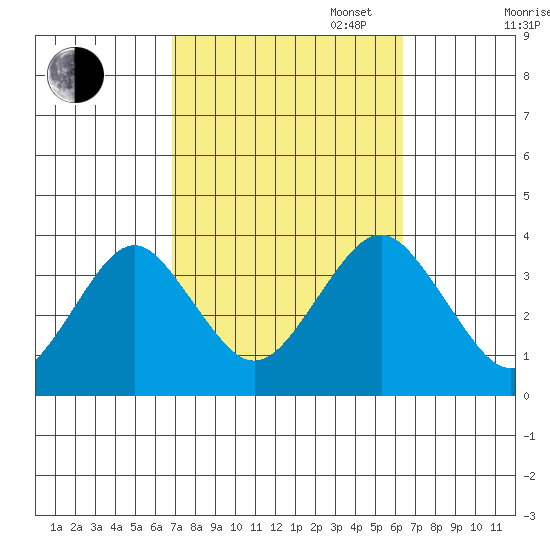Safe Harbor tide chart for Friday, October 6, 2023