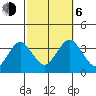 Safe Harbor tide chart for Friday, October 6, 2023