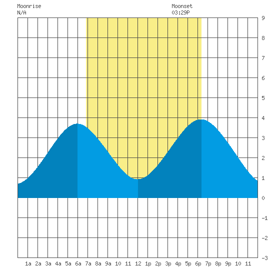 Safe Harbor tide chart for Saturday, October 7, 2023