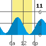 Safe Harbor tide chart for Saturday, November 11, 2023