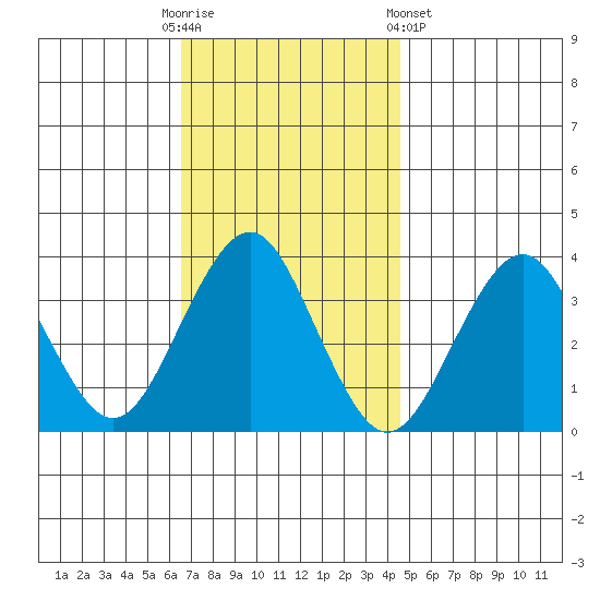 Safe Harbor tide chart for Sunday, November 12, 2023