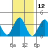 Safe Harbor tide chart for Sunday, November 12, 2023