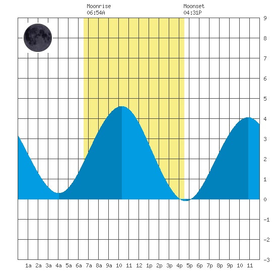 Safe Harbor tide chart for Monday, November 13, 2023