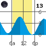 Safe Harbor tide chart for Monday, November 13, 2023