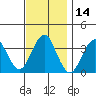 Safe Harbor tide chart for Tuesday, November 14, 2023