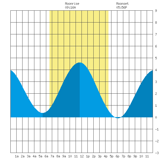 Safe Harbor tide chart for Wednesday, November 15, 2023