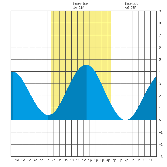 Safe Harbor tide chart for Thursday, November 16, 2023