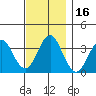 Safe Harbor tide chart for Thursday, November 16, 2023