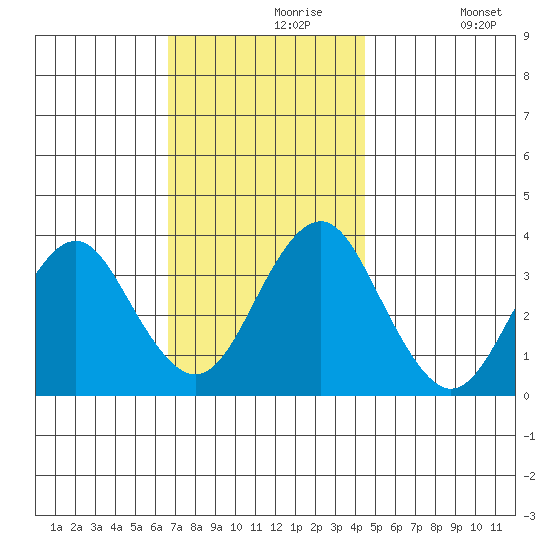 Safe Harbor tide chart for Saturday, November 18, 2023