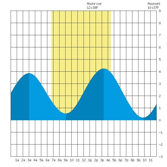 Safe Harbor tide chart for Sunday, November 19, 2023