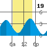 Safe Harbor tide chart for Sunday, November 19, 2023