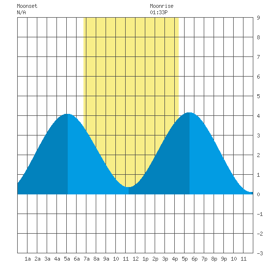 Safe Harbor tide chart for Tuesday, November 21, 2023