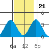 Safe Harbor tide chart for Tuesday, November 21, 2023