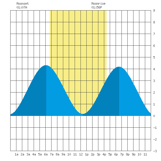Safe Harbor tide chart for Wednesday, November 22, 2023