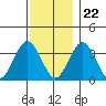 Safe Harbor tide chart for Wednesday, November 22, 2023
