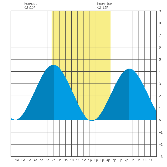 Safe Harbor tide chart for Thursday, November 23, 2023