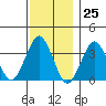 Safe Harbor tide chart for Saturday, November 25, 2023