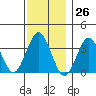 Safe Harbor tide chart for Sunday, November 26, 2023