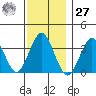Safe Harbor tide chart for Monday, November 27, 2023