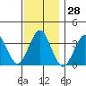 Safe Harbor tide chart for Tuesday, November 28, 2023
