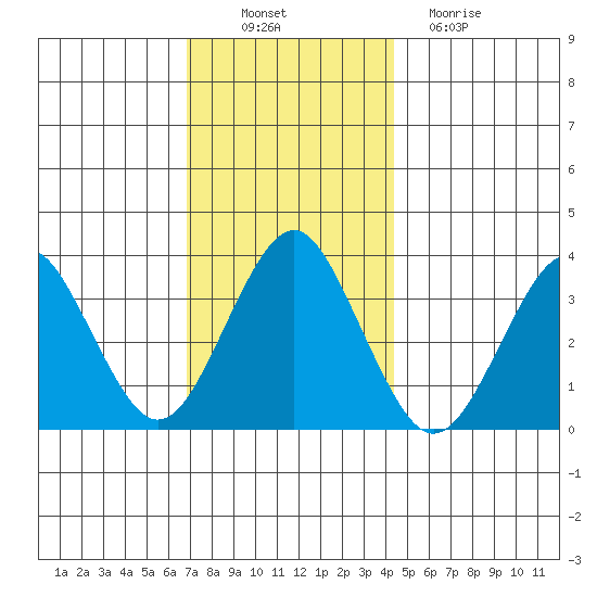 Safe Harbor tide chart for Wednesday, November 29, 2023