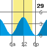 Safe Harbor tide chart for Wednesday, November 29, 2023