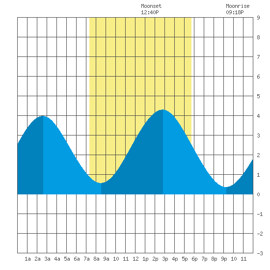 Safe Harbor tide chart for Thursday, November 2, 2023