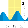 Safe Harbor tide chart for Thursday, November 2, 2023