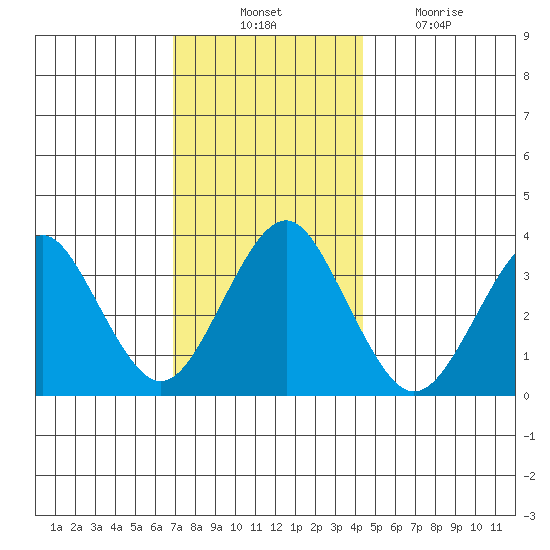 Safe Harbor tide chart for Thursday, November 30, 2023