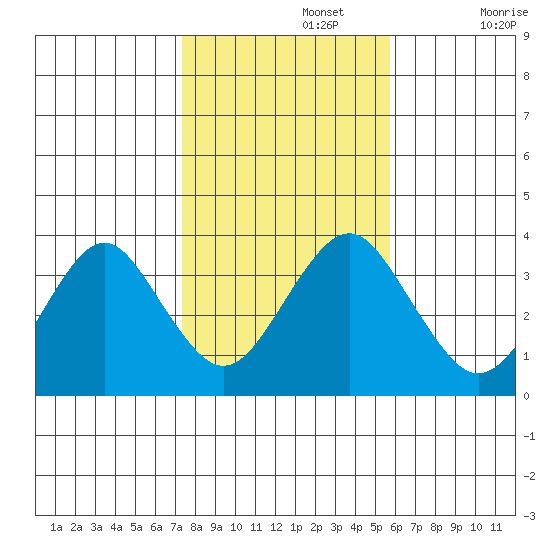 Safe Harbor tide chart for Friday, November 3, 2023