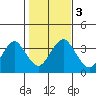Safe Harbor tide chart for Friday, November 3, 2023