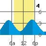 Safe Harbor tide chart for Saturday, November 4, 2023