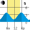 Safe Harbor tide chart for Sunday, November 5, 2023