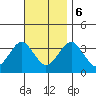 Safe Harbor tide chart for Monday, November 6, 2023
