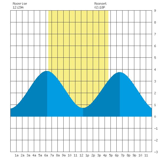 Safe Harbor tide chart for Tuesday, November 7, 2023