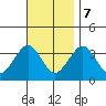 Safe Harbor tide chart for Tuesday, November 7, 2023