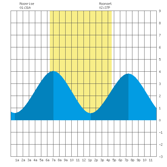 Safe Harbor tide chart for Wednesday, November 8, 2023