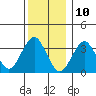 Safe Harbor tide chart for Sunday, December 10, 2023