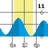 Safe Harbor tide chart for Monday, December 11, 2023