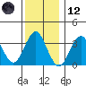 Safe Harbor tide chart for Tuesday, December 12, 2023