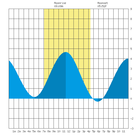 Safe Harbor tide chart for Thursday, December 14, 2023