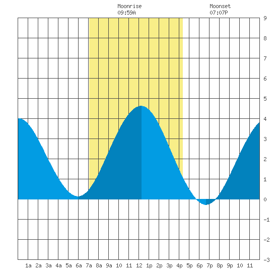 Safe Harbor tide chart for Friday, December 15, 2023