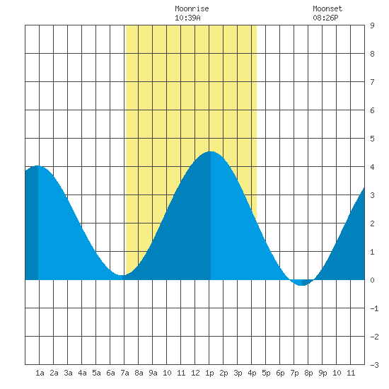 Safe Harbor tide chart for Saturday, December 16, 2023