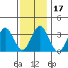 Safe Harbor tide chart for Sunday, December 17, 2023