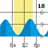 Safe Harbor tide chart for Monday, December 18, 2023