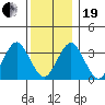 Safe Harbor tide chart for Tuesday, December 19, 2023