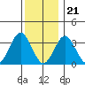 Safe Harbor tide chart for Thursday, December 21, 2023