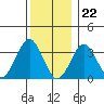 Safe Harbor tide chart for Friday, December 22, 2023