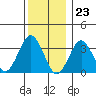 Safe Harbor tide chart for Saturday, December 23, 2023