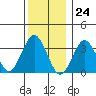 Safe Harbor tide chart for Sunday, December 24, 2023